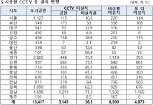 강력범죄에 노출된 도시공원... 공원 10곳 중 4곳 CCTV 전무 