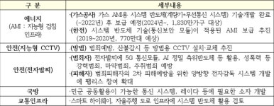 지능형 CCTV 등 보안 업그레이드, ‘시스템반도체’ 육성이 관건     