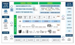 인공지능·블록체인 적용한 차세대 나라장터 구축한다