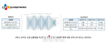 CJ올리브네트웍스, AI 데이터 분석 기술로 중소기업 신규사업 지원