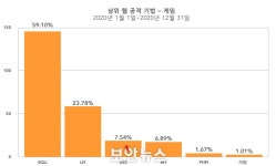 코로나19 속에서 성장한 게임 산업, 사이버 공격자가 눈독 들인다