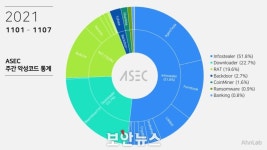 11월 첫째 주, 국내에 가장 많이 유포된 악성코드 TOP 5