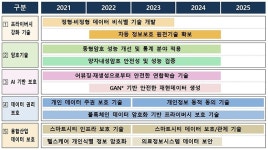 ‘데이터 보호 핵심기술 개발 전략’ 나왔다! 비식별처리 및 동형암호 등 투자