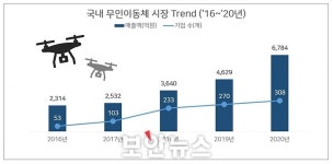 2020년 무인이동체 매출 6,784억 원, 81%는 드론에 집중