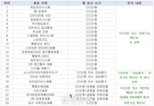 정보보호제품, ‘CC인증’아닌 ‘보안기능 확인서’만으로 공공기관 납품 가능