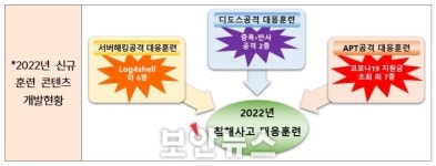 금융보안원, 2022년도 금융권 침해사고 대응훈련 실시