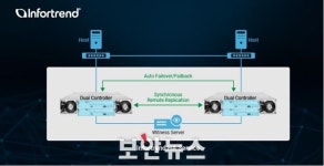 인포트렌드 EonStor GS, 의료 방사선 정보 시스템을 위한 안정된 무중단 서비스 제공