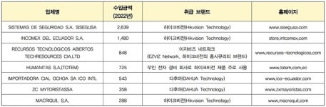 ㈜한성지질 | 안전 국가로 꼽혔던 에콰도르, CCTV 설치 늘리는 이유는?