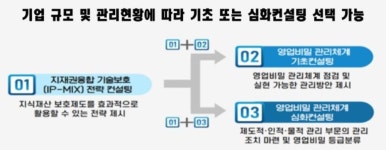 한번의 유출도 NO! 첨단산업 영업비밀 지켜드립니다