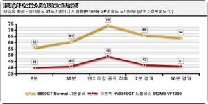난 남들과 달라! 이엠텍, 지포스 HV8800GT 노블레스 512MB VF1000