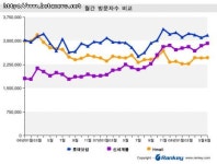 오프라인 유통 거인들, 온라인 성적은?