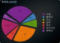 스마트폰 어디서 얼마나 사용하나요?