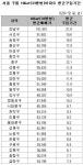 서울 도시근로자, 109㎡ 아파트 마련하기 위해선 12년 2개월 걸려