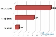 [통신 3사 4G 로드테스트] 서울 종로구, 중구편