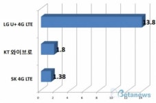 [통신 3사 4G 로드테스트] 서울 종로구, 중구편