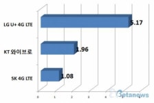 [통신 3사 4G 로드테스트] 서울 종로구, 중구편
