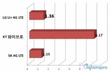 [통신 3사 4G 로드테스트] 서울 종로구, 중구편