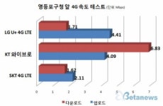 [통신 3사 4G 로드테스트] 서울 구로구, 영등포구편