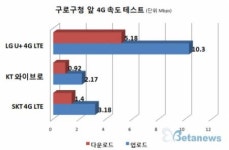 [통신 3사 4G 로드테스트] 서울 구로구, 영등포구편