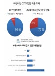 어린이집 CCTV설치 법안, 91.7% 찬성