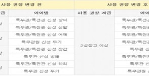 혁신 꾀하는 ‘아이온’, 테스트 서버 움직임 살펴보니