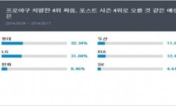 프로야구 매니저, 포스트 시즌 4위팀은?