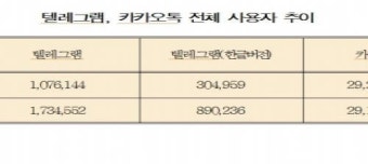 국내 텔레그램 사용자 수 260만 돌파