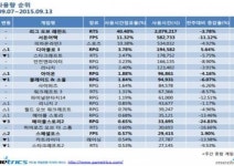 디아블로3 PC방 강타... 파이널판타지14도 안정권 접어들어