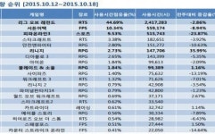 리니지, ‘부활의 문’ 에피소드 업데이트 덕 PC방 사용율 ↑