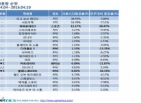 피파온라인3, PC방 점유율 10%선 회복