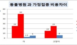 대한동물약국협회,병원과 가정접종 비용 차이 최대 10배