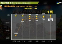 메이플스토리M, 애플앱스토어 최고매출 1위 등극
