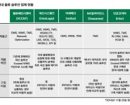 네오시스템즈 ‘인트라로지스’, 국내 물류 솔루션 업체 비교평가서 1위
