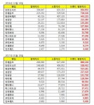 [빵집 1월 빅데이터 분석] 1위 뚜레쥬르, 2위 던킨도너츠, 3위 파리바게뜨