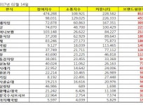 [한식 브랜드 2월 빅데이터 분석 ] 1위 본죽, 2위 한솥, 3위 하남돼지집