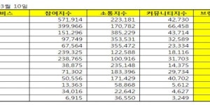 [자동차서비스 3월 빅데이터] 1위 스피드메이트, 2위 블루핸즈, 3위 티스테이션