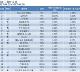스타1 PC방 인기순위 5위로 올라서
