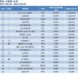 황금연휴엔 역시 PC방, 5월 첫 주 작품별 사용시간 모두 늘어