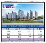 율하 시티프라디움, 김해 미분양 무덤 탈출 역부족
