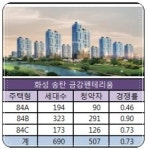 송산지디아이 | 송산 금강 펜테리움, 고맙다 '그랑자이시티'…반사이익 '톡톡'
