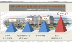 고분양가 논란 대구 분양시장 찬물 끼얹나 봉덕 화성파크드림