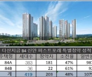 다산지금 신안인스빌 1순위 경쟁률 4 대 1 예상 특공 선전