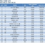 엔씨 블레이드앤소울, 격사 추가로 PC방 순위 상승