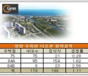 우미건설, 양양 우미린 전용 84㎡ 순위 내 마감 선방
