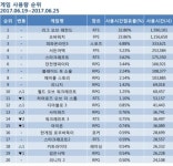 6월 넷째 주, 리니지 PC방 순위 부동! 리니지M 영향 기우였나?