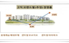 대우·현산·롯데, 고덕 빅브랜드 3파전 … 최종 승자는?