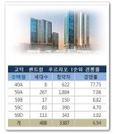 대우·현산·롯데, 고덕 빅브랜드 3파전 … 최종 승자는?