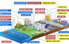 스마트 제주 아일랜드?