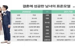 결혼정보회사 듀오 “초혼 부부 10명 중 9명 동일 지역 내 혼인”