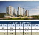 상암 출퇴근 40분 파주 문산역 동문굿모닝힐 무통장 청약